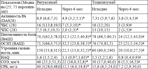 Таблица 1. Динамика основных клинических и лабораторных показателей у больных РА на фоне терапии ритуксимабом и тоцилизумабом
