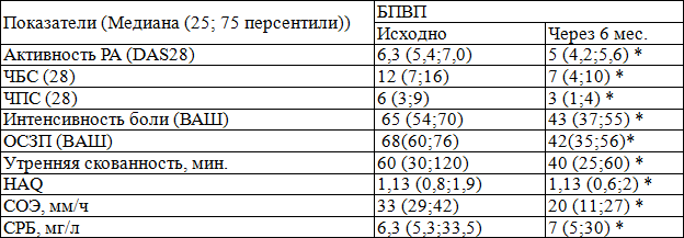 Таблица 3. Динамика основных клинических и лабораторных показателей у больных РА на фоне терапии БПВП
