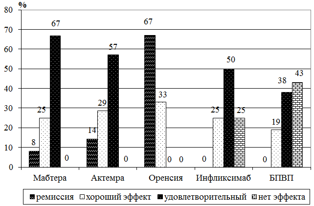 Рис. 1. Эффективность терапии по критериям EULAR через 6 мес. лечения
