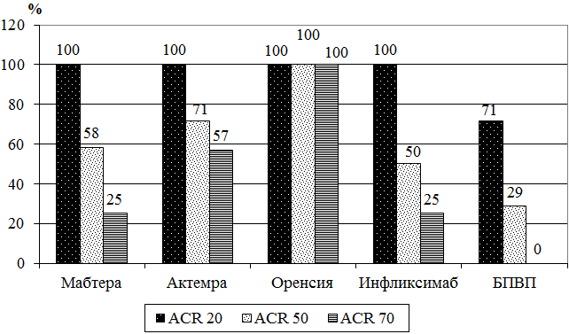 Рис. 2. Эффективность терапии по критериям ACR через 6 мес. лечения