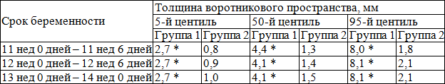 Таблица 1. Показатели толщины воротникового пространства плода в 11&ndash;14 недель беременности в группах сравнения