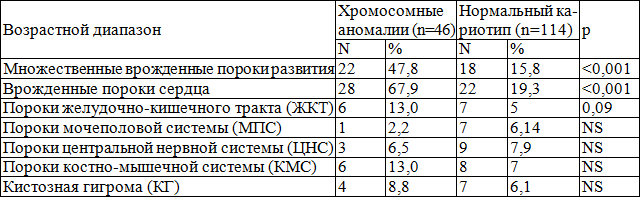 Таблица 2. Структура врожденных пороков развития в группе с расширением ТВП в зависимости от кариотипа плода