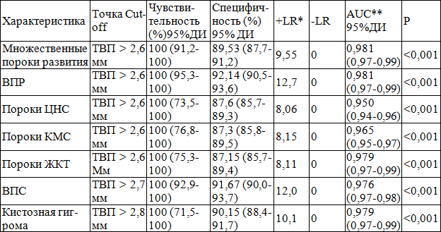 Таблица 3. Ассоциация толщины воротникового пространства с различными врожденными пороками развития по результатам ROC-анализа