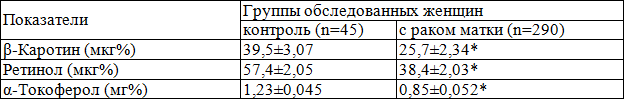 Таблица 1. Содержание жирорастворимых витаминов в крови практически здоровых женщин и больных раком тела матки (M&plusmn;m)