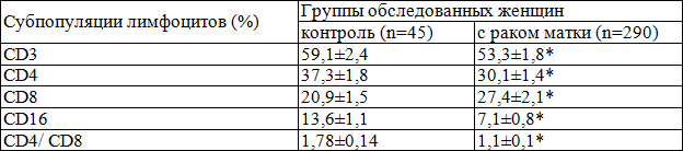 Таблица 2. Относительное содержание субпопуляций лимфоцитов в крови практически здоровых женщин и больных раком тела матки (M&plusmn;m).