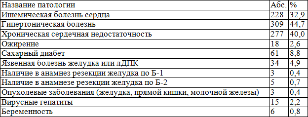 Таблица 1. Сопутствующая патология Таблица 1. Сопутствующая патология