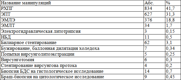 Таблица 3. Общее количество выполненных чреспапиллярных вмешательств Таблица 3. Общее количество выполненных чреспапиллярных вмешательств