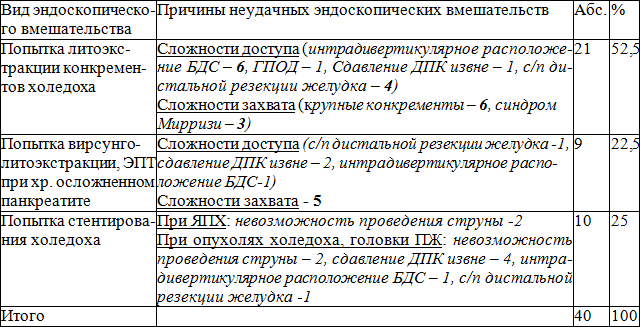 Таблица 4. Неэффективность эндоскопических вмешательств (N=40) Таблица 4. Неэффективность эндоскопических вмешательств (N=40)