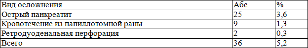 Таблица 5. Количество и виды осложнений после эндоскопических вмешательств Таблица 5. Количество и виды осложнений после эндоскопических вмешательств