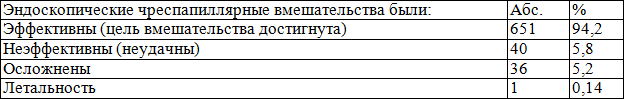Таблица 6. Эффективность эндоскопических вмешательств нашей группы больных (N=691) Таблица 6. Эффективность эндоскопических вмешательств нашей группы больных (N=691)