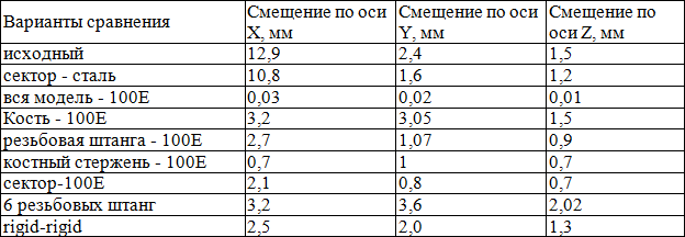Таблица 1. Смещение в месте перелома при поочередном введении параметров абсолютной жесткости элементов аппарата внешней фиксации
