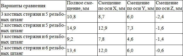 Таблица 2. Смещение в месте перелома двухстержневой и трёхстержневой систем