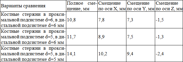 Таблица 3. Влияние диаметра костных стержней в трехстержневой системе аппарата внешней фиксации на смещение костных отломков