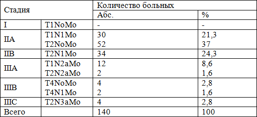 Таблица 1. Распределение больных РМЖ постменопаузального возраста по стадиям заболевания при ретроспективном наблюдении Таблица 1. Распределение больных РМЖ постменопаузального возраста по стадиям заболевания при ретроспективном наблюдении