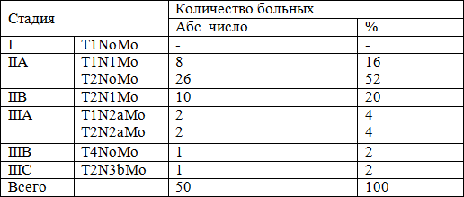 Таблица 2. Распределение больных РМЖ постменопаузального возраста по стадиям заболевания при проспективном наблюдении Таблица 2. Распределение больных РМЖ постменопаузального возраста по стадиям заболевания при проспективном наблюдении