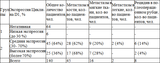 Таблица 3. Взаимосвязь экспрессии циклина D1 с частотой возникновения рецидива РМЖ Таблица 3. Взаимосвязь экспрессии циклина D1 с частотой возникновения рецидива РМЖ