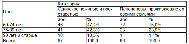 Таблица 1. Распределение по возрасту