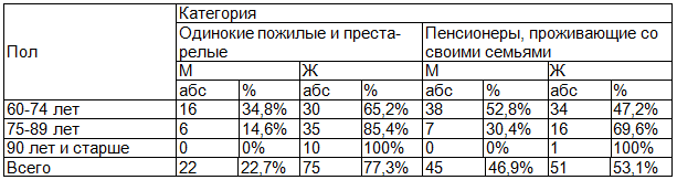 Таблица 2. Распределение по полу