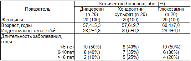 Таблица 1. Клиническая характеристика больных остеоартрозом суставов кистей
