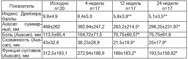 Таблица 2. Динамика клинических показателей у больных, получавших диацереин