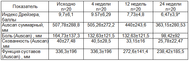 &nbsp;Таблица 3. Динамика клинических показателей у больных, получавших хондроитин сульфат