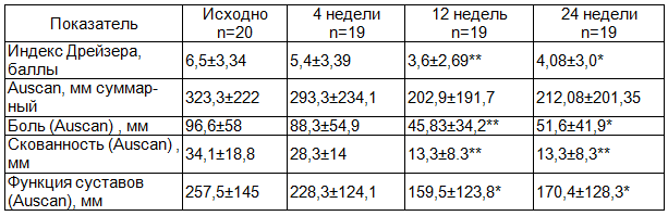 Таблица 4. Динамика клинических показателей у больных, получавших глюкозамин сульфат