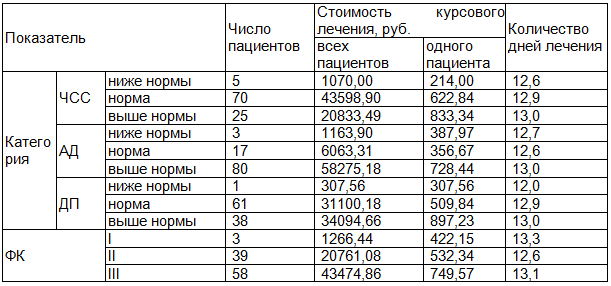Таблица 1. Данные о категории частоты сердечных сокращений, артериального давления, двойного произведения, функциональных классах и стоимости курсового лечения у больных со стабильной стенокардией в кардиологическом стационаре ГУЗ ОКБ г. Твери