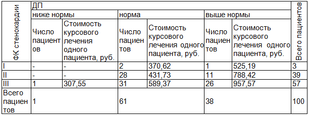 Таблица 2. Средняя стоимость курсового лечения одного пациента в зависимости от функционального класса стенокардии напряжения и двойного произведения