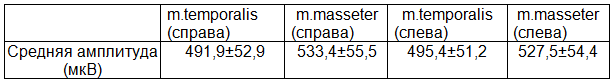 Таблица 2. Функциональная характеристика правой и левой собственно-жевательных и височных мышц при максимальном сжатии челюстей у здоровых людей (n=45)