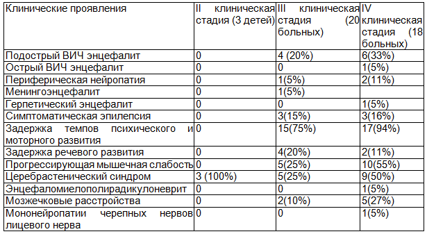 Таблица 1. Основные неврологические нарушения у пациентов с ВИЧ-инфекцией парентеральным путем заражения