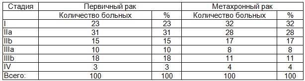 Таблица 1. Распределение больных метахронным раком молочной железы в зависимости от стадии