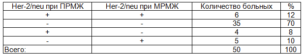 Таблица 2. Результаты экспрессии Her-2/neu при первичном и метахронном раке молочной железы