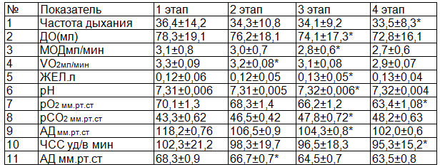 Таблица 2. Характеристика уровня дыхания, КЩС, гемодинамики при п/о обезболивании промедолом. (M&plusmn;m)