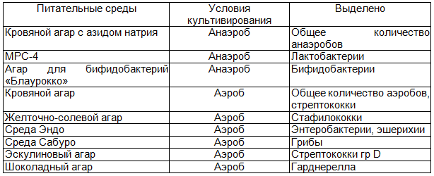 Таблица 1. Микробиологические методы исследования