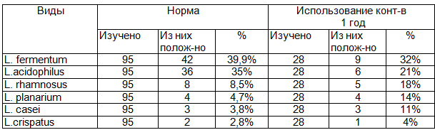 Таблица 4. Виды лактобактерий выделенных из гениталий женщин фертильного возраста в норме и использовании контрацептивов в течение 1 года