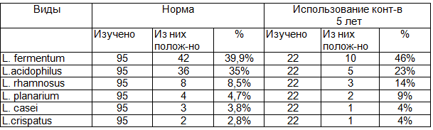 Таблица 5. Виды лактобактерий выделенных из гениталий женщин фертильного возраста в норме и использовании контрацептивов в течение 5 лет