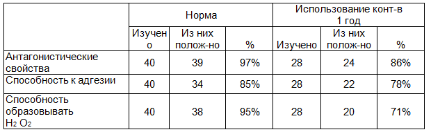 Таблица 6. Биологические свойства лактобактерий выделенных из гениталий у женщин фертильного возраста в норме и использовании контрацептивов в течение 1 года