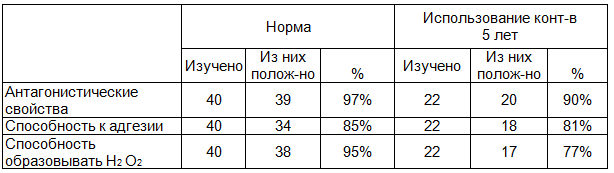 Таблица 7. Биологические свойства лактобактерий выделенных из гениталий у женщин фертильного возраста в норме и использовании контрацептивов в течение 5 лет