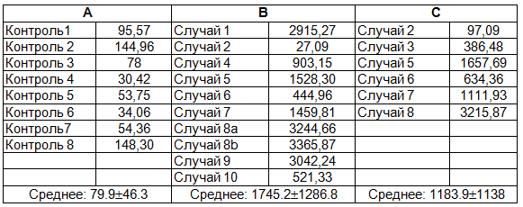 Tаблица 1. Уровни GDF 15 в плазме костного мозга. А: контрольная группа, В: до трансплантации гематопоэтических стволовых клеток, С: после трансплантации гематопоэтических стволовых клеток. Случай 8а:1. трансплантации гематопоэтических стволовых клеток, случай 8б: 2. трансплантации гематопоэтических стволовых клеток