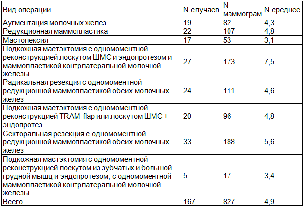 Таблица 1. Количество выполненных маммографий