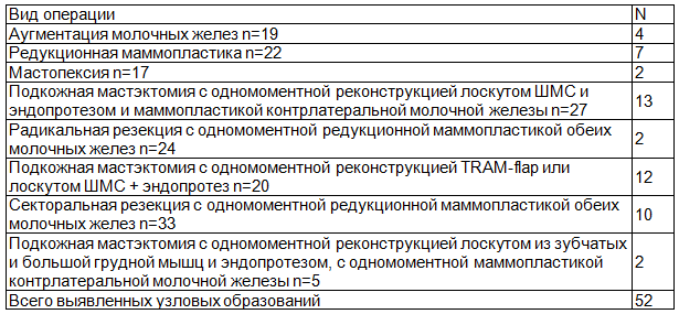 Таблица 2. Количество выявленных узловых образований при маммографическом обследовании
