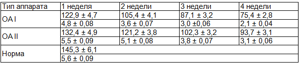Таблица 2. Динамика изменений площадей клеток ТН (усл.ед.) (числитель) и их митотического индекса (знаменатель) в зависимости от типа ортодонтического аппарата и длительности его действия