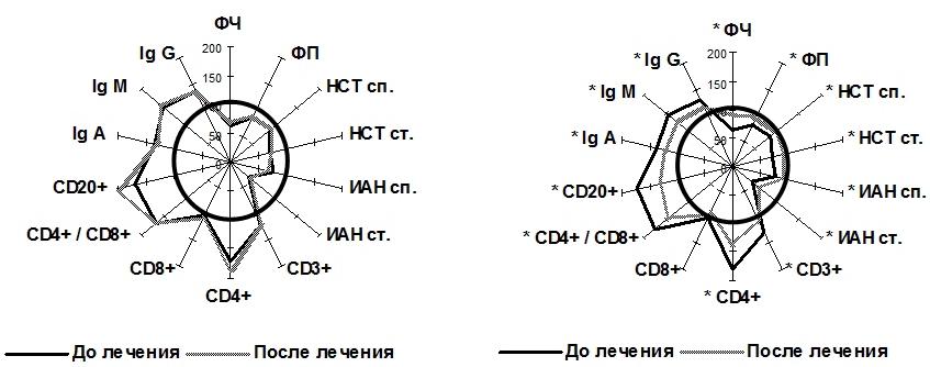 Рис. 1. Динамика показателей клеточного, гуморального звеньев иммунитета и функциональной активности нейтрофилов периферической крови у детей с давностью сахарного диабета I типа до двух лет в зависимости от вида терапии: радиус окружности - контрольные показатели; * обозначает достоверность различий показателей до и после лечения (p<0,05).