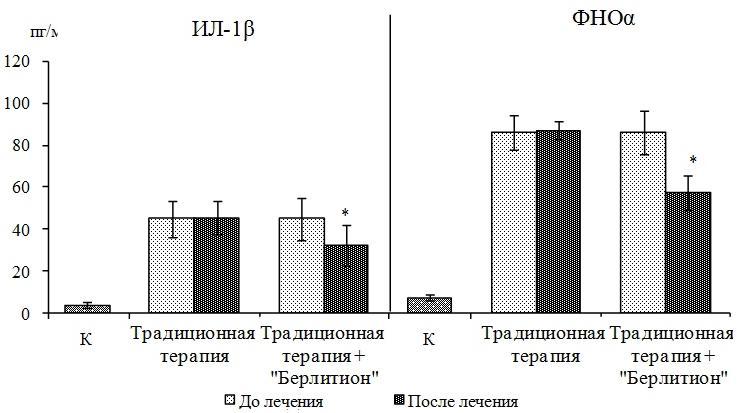 Рис. 2. Динамика уровня провоспалительных цитокинов у детей с давностью сахарного диабета I типа до двух лет в зависимости от вида терапии (М&plusmn;&sigma;): К &ndash; контрольная группа; * обозначает достоверность различий величин до и после лечения (p<0,05).