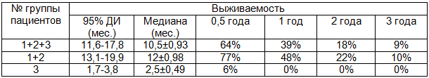 Таблица 1. Отдалённые результаты хирургического лечения больных раком пищевода в зависимости от характера хирургического лечения