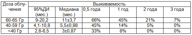 Таблица 2. Выживаемость в зависимости от дозы облучения