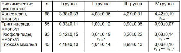 Таблица 2. Отдельные биохимические показатели липидного и углеводного обмена у детей раннего возраста в зависимости от физического развития (M&plusmn;m)