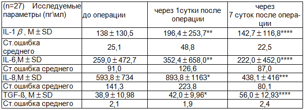 Таблица 3. Уровень IL и TGF в сыворотке крови больных контрольной группы, до- и после операции (n=27)
