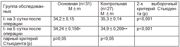 Таблица 4. Динамика изменения температуры кожного покрова в зоне операции у больных в обеих сравниваемых группах