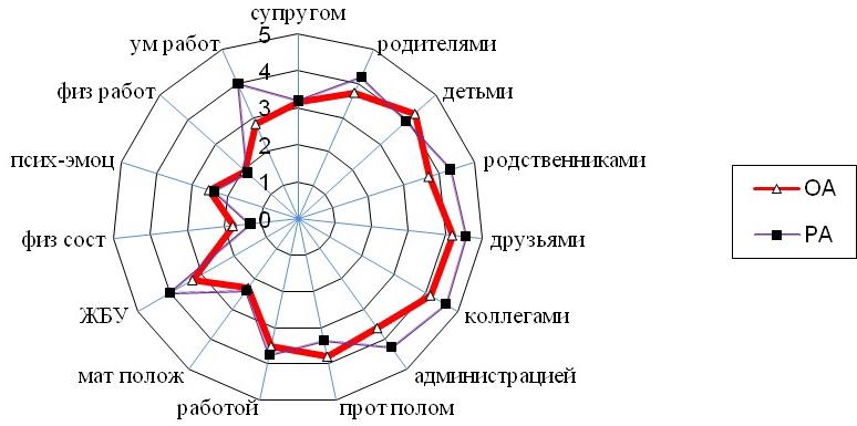 Рис. 1. Профили социальной фрустрированности убольных ОА и РА.